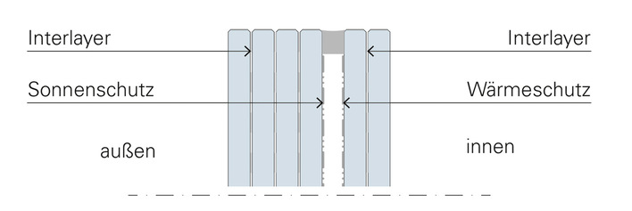 Kugelsicheres sedak isosecure Isolierglas ist vergleichsweise schlank. Für die Klasse BR 4 genügt eine Scheibendicke von 64 mm, bei BR7 sind es 100 mm. 