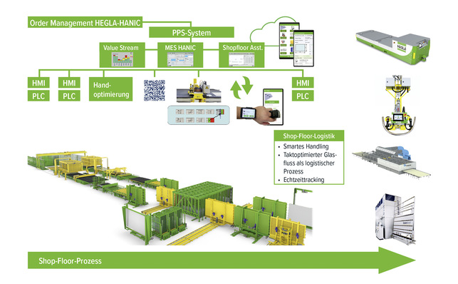Damit Betriebe eine eigene Industrie 4.0 Strategie entwickeln können, müssen sie ihre gesamte Wertschöpfungs­kette – vom Auftrag über die Fertigung bis zum After-Sales-Service – unter die Lupe ­nehmen.