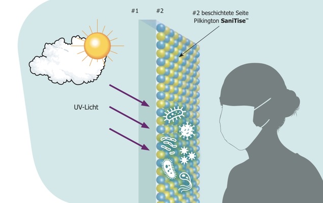 Die Beschichtung von Pilkington SaniTise wird durch UV-Strahlen aus dem Tageslicht aktiviert. Die Beschichtung entfaltet auf diese Weise eine antimikrobielle Wirkung gegen umhüllte Viren auf Glasoberflächen.