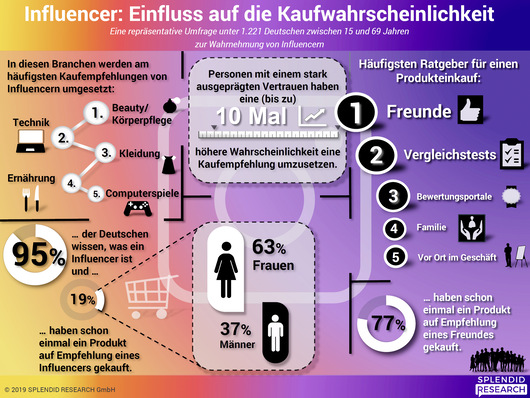 Influencer beeinflussen das Kaufverhalten auf einer persönlich-emotionalen Ebene (Umfrage „Influencer – Einfluss auf die Kaufwahrscheinlichkeit“, Splendid Research 2019.