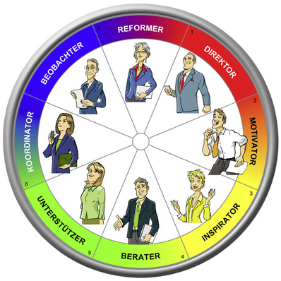 Die sogenannten acht Grundtypen lassen sich sehr in der Abbildung anhand der Körpersprache ableiten.