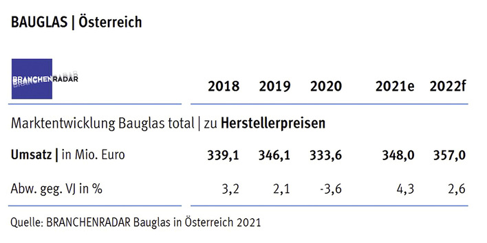 Marktentwicklung Bauglas in Österreich 2021: Herstellerumsatz in Mio. Euro