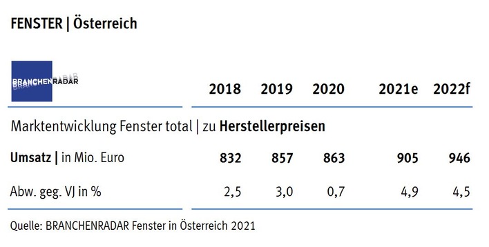 Marktentwicklung Fenster total in Österreich | Herstellerumsatz in Mio. Euro.