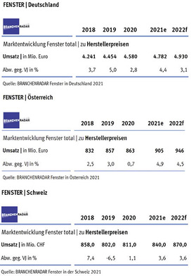 Marktentwicklung Fenster DACH | Herstellerumsatz in Mio. Euro bzw. CHF.