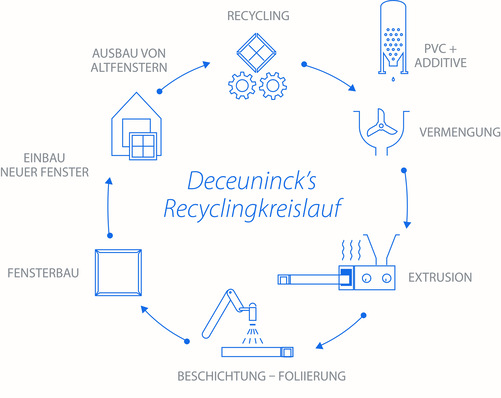 Das Recyclingkonzept bei Deceuninck richtet sich nach dem Modell einer geschlossenen Kreislaufwirtschaft.