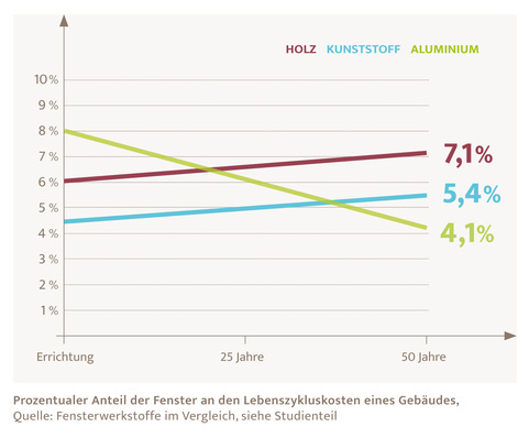 Prozentualer Anteil der Fenster an den Lebenszykluskosten eines Gebäudes,
Quelle: Fensterwerkstoffe im Vergleich, siehe Studienteil