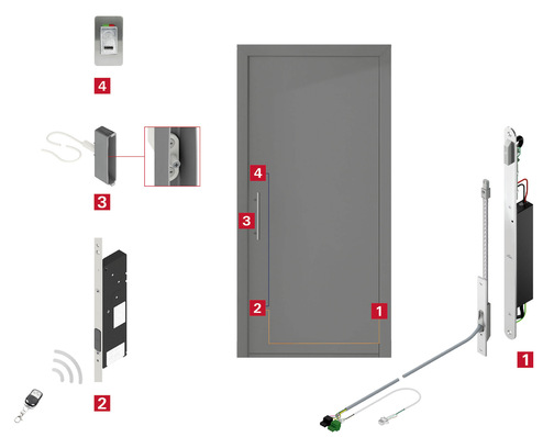 Zu „Safe E“ gehören laut Hersteller ein nachrüstbarer Riegelschaltkontakt (3) und ­flexibel kombinierbare Kabelübergänge u. a. mit integriertem Netzteil (1). Leise und effiziente Motoren (2) kennzeichnen die zwei angebotenen „Eneo“-Versionen ­danach ebenso wie die Möglichkeit, unter verschiedenen Zutrittskontrollsystemen wie Finger­scan (4) zu wählen.