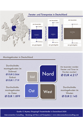 Mit 470 Euro werden im Norden die teuersten PVC-Fenster verkauft. Im Westen lag der Preis um 70 Euro niedriger. 