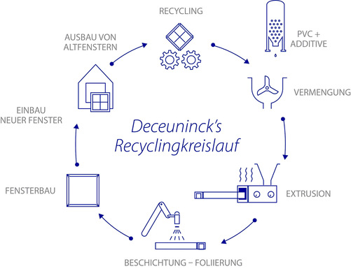 Das Recyclingkonzept bei Deceuninck richtet sich nach dem Modell einer geschlossenen Kreislaufwirtschaft.