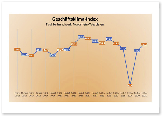 Der aktuelle Geschäftsklimaindex zeigt an, dass das nordrhein-westfälische Tischlerhandwerk den durch die Corona-Pandemie ausgelösten, kräftigen ­Umsatzeinbruch im Frühjahr 2020 im Jahresverlauf kompensiert hat.
