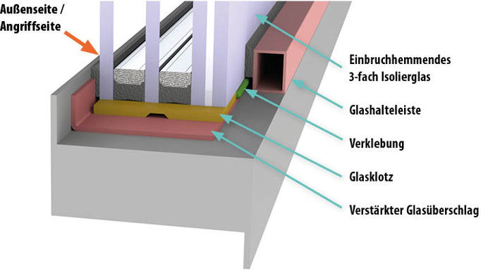 Nur so gut wie das schwächste Glied: Für die sichere Glasanbindung bei Fenstern müssen alle Komponenten der Sicherheitskette aufeinander abgestimmt sein, um einbruchhemmend zu wirken. 