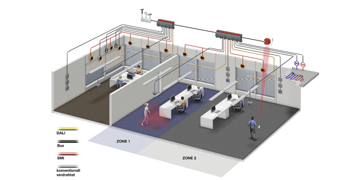 Über Busankoppler und die BAline Erweiterungsmodule (MIOs) lassen sich komplexe Funktions- und Automatisierungsabläufe realisieren. Das ermöglicht die Ansteuerung von Sonnenschutzsteuerungen (230 V AC, 24 V DC, SMI und SMI LoVo), Lichtregelung (DALI, 0-10 V, Schalten) und Ventilsteuerung (10 V, Triac).