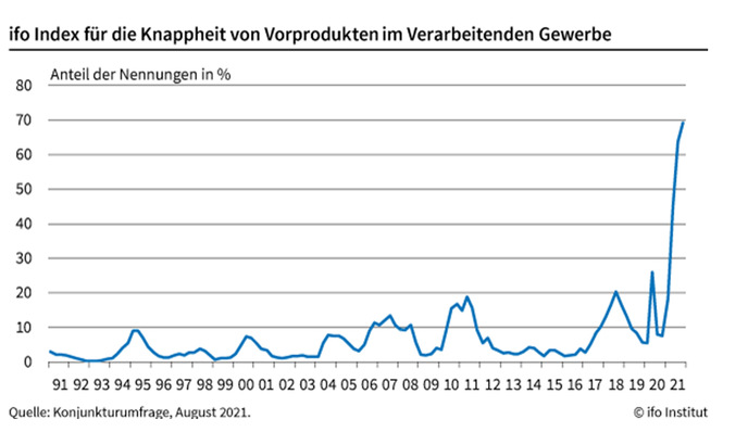 © ifo Institut
