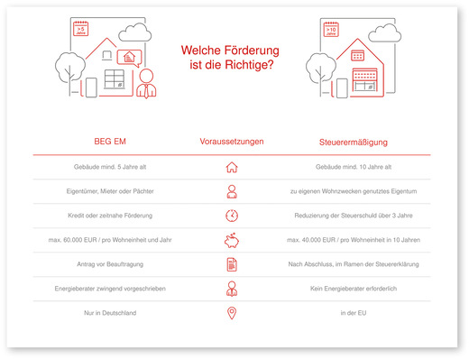 ﻿Aktuell gibt es zwei Fördermöglichkeiten für Sonnenschutzprodukte: die steuerliche Förderung und das Teilprogramm Einzelmaßnahmen der Bundesförderung für effiziente Gebäude (BEG EM).