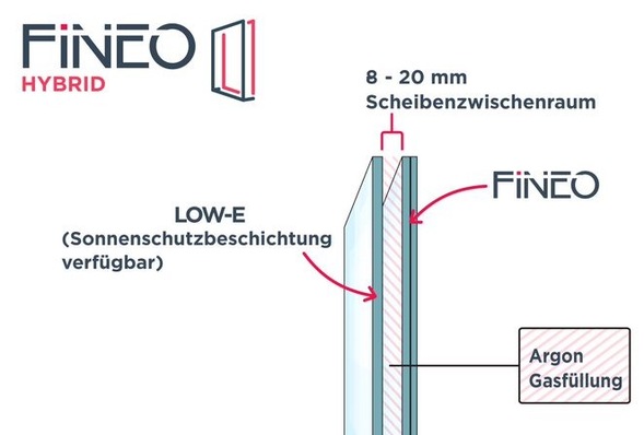 Der Aufbau einer Fineo Hybrid Scheibe ermöglicht bessere Wärme- und Schallschutz-Werte als zeitgemäße 3-fach-Isoliergläser