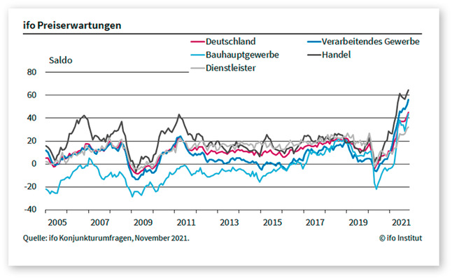 Die Saldenwerte bei den Preiserwartungen geben an, wie viel Prozent der Unternehmen die Preise erhöhen wollen, abzüglich jenes Prozentwertes an Unternehmen, die ihre Preise senken wollen.