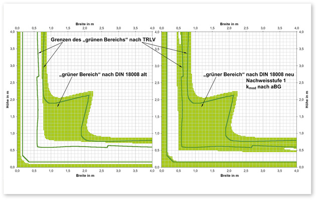 Bereiche nachweisbarer Glasformate („­grüne ­Bereiche“) des Aufbaus 4(12)4(12)4 unter Windlast ± 0,8 kN/m² und Klima­last +600/– 300 m, +29/–25 K, –2/+ 4 kPa nach alter DIN 18008 (links) und neuer DIN 18008 in ­Ver­bindung mit der allgemeinen Bauartgenehmigung Z-70.3-267 (rechts).