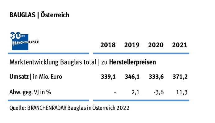 In Östereich legten die Baugläser im letzten Jahr wieder deutlich zu.