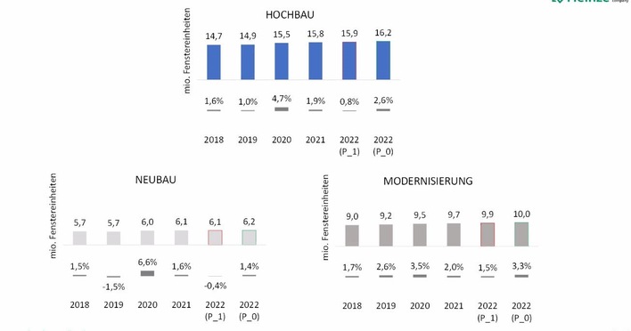 Fensterabsatz 2022: 15,95 Mio FE, davon 62 % in der Modernisierung