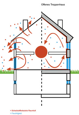Bei Niedrig­energie-​Häusern ohne Lüftungs­anlage werden oftmals eine erhöhte relative Luft­feuchtigkeit sowie ein erhöhter Gebäude­druck festgestellt.