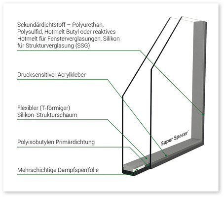 Flexibler Abstandhalter Super Spacer mit integriertem Trockenmittel, Dampfsperre und seitlichem Acrylkleber