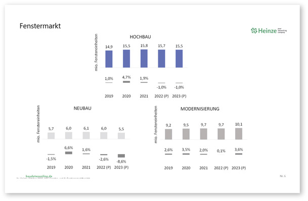 Der VFF und Heinze prognostizieren für 2022 einen Rückgang der verkauften Fenstereinheiten um 1 % (auf 15,7 Mio. Stück). Auch 2023 werden 1 % weniger Fenster verkauft (15,6 Mio. FE).