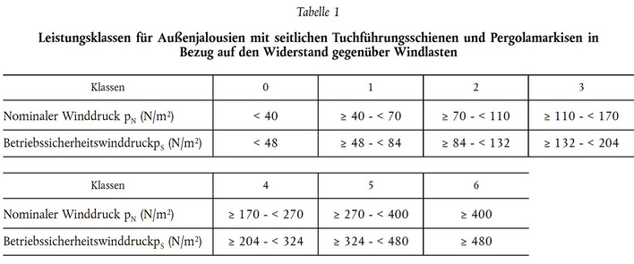 Mit Einführung der delegierten Verordnung müssen ZIP-Anlagen mit einer WWK von 0-6 versehen werden.