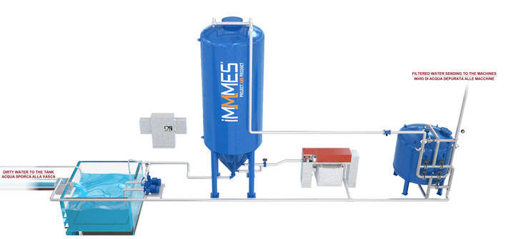 Schematische Darstellung einer Wasseraufbereitungsanlage von Immmes