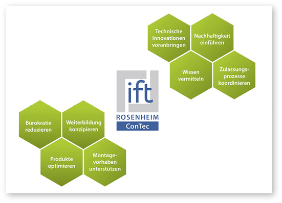 Die neu gegründete technische Beratungsgesellschaft „ift Rosenheim ConTec GmbH“ unterstützt Hersteller ganzheitlich bei der Umsetzung baurechtlicher Anforderungen und Zulassungen (z. B. ETA, abZ) sowie bei projektbezogenen Montagevorhaben und der Einführung von Nachhaltigkeitssystemen.