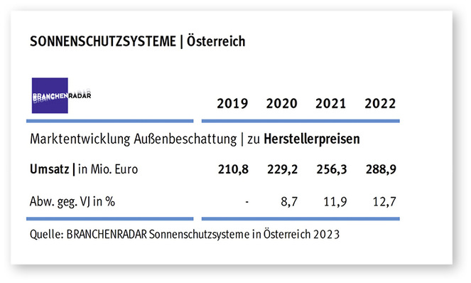 Marktentwicklung Sonnenschutzsysteme (Außenbeschattung) in Österreich (Herstellerumsatz in Mio. Euro)