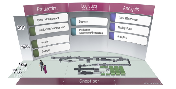  Lisec bietet mit der Production Management Software ein leistungsfähiges Werkzeug für die Produktionsplanung und -steuerung, das auch direkt mit der Software für Business Management kommuniziert.