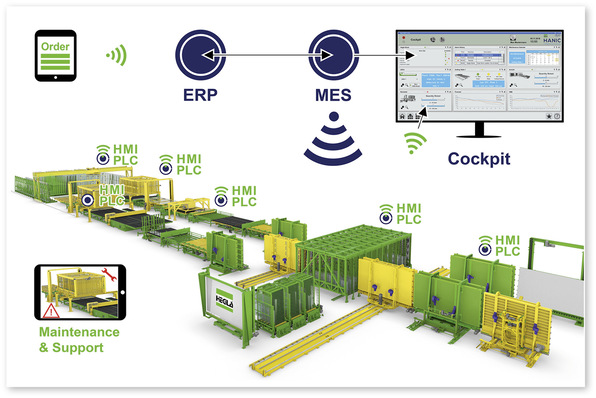 Software, Automation und Digitalisierung ­verschmelzen beim Konzept des Shop-Floors zu einem ganzheitlichen Bezugssystem.