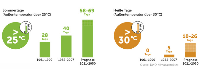 Bereits heute macht sich der Klimawandel in Deutschland deutlich bemerkbar: Laut Daten des Deutschen Wetterdienstes DWD stieg in mittleren Klimaregionen wie bspw. Potsdam das Thermometer zwischen 1961 und 1990 an im Schnitt 28 Tagen im Jahr über 25°. Bis 2007 waren es schon 40 Tage, in den kommenden Jahrzehnten werden es 58 bis 69 Tage werden.