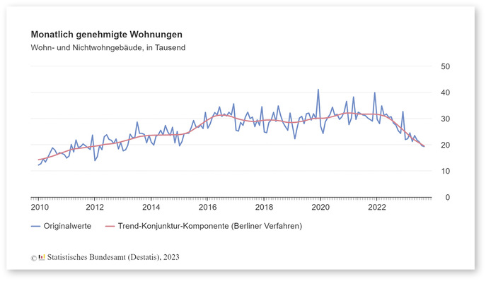 Die Genehmigungszahlen gehen schon seit Anfang 2022 deutlich zurück und sind jetzt auf ein Niveau abgesunken, das zuletzt im Februar 2013 erreicht wurde.