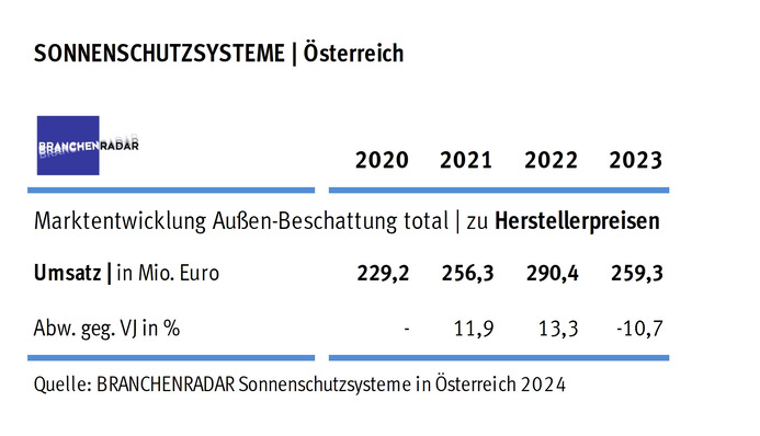  Marktentwicklung Sonnenschutzsysteme (Außenbeschattung) in Österreich | Herstellerumsatz in Mio. Euro