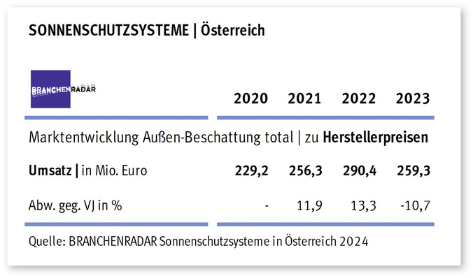  Marktentwicklung Sonnenschutzsysteme (Außenbeschattung) in Österreich | Herstellerumsatz in Mio. Euro