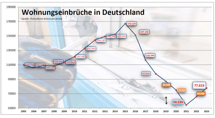  2023 waren die Einbrecher mit 77.819 Fälle wieder vermehrt aktiv (+18% gegenüber Vj.)
