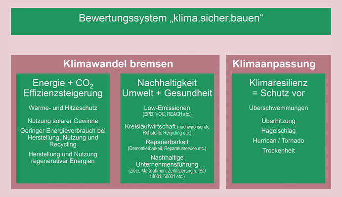  Übersicht des Bewertungssystems von klima.sicher.bauen.