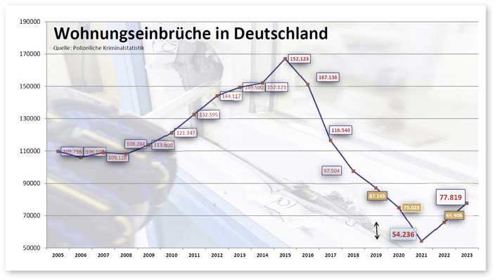  2023 waren die Einbrecher mit 77 819 Fällen wieder vermehrt aktiv (+18 % gegenüber Vj.)