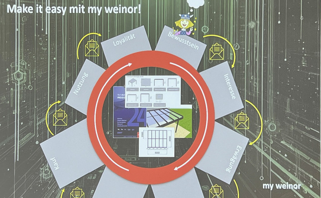  Im Mittelpunkt der Weiterentwicklung der digitalen Prozesse stehen die Optimierung des Ordermanagements und die intensivere Interaktion mit den Fachpartnern. 