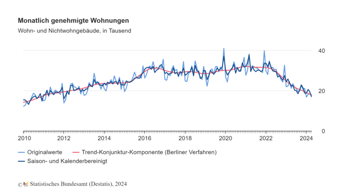  Baugenehmigungen im Neubau bis April 2024