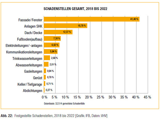 Festgestellte Schadenstellen, 2018 bis 2022