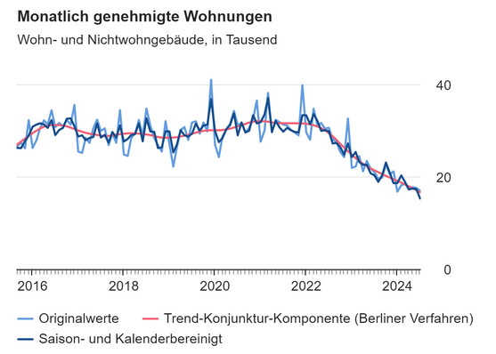 Baugenehmigungszahlen bis Juli 2024