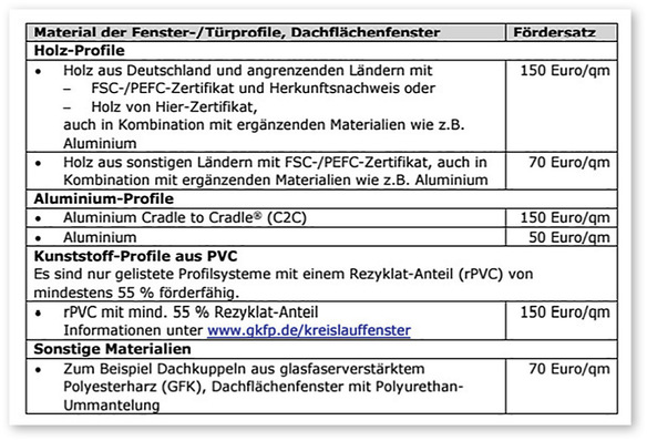 Das Förderprogramm ist an Nachhaltigkeitsvorgaben geknüpft. ﻿