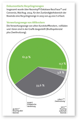 Stoffströme für Altfenster