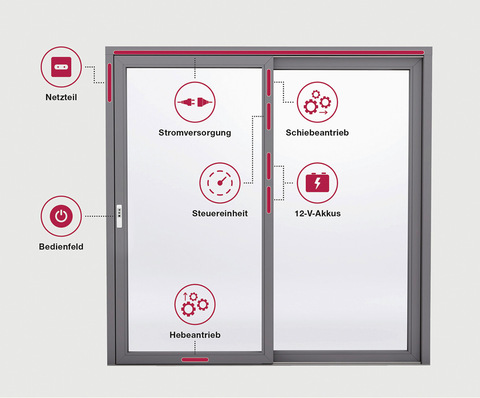 Der Antrieb eVOMATIC bietet neben einer einfachen Bedienung eine hohe Nutzungssicherheit.