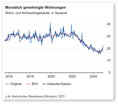 Liniengrafik zeigt monatliche Genehmigungen für Wohn- und Nichtwohngebäude in Deutschland von 2016 bis 2025.