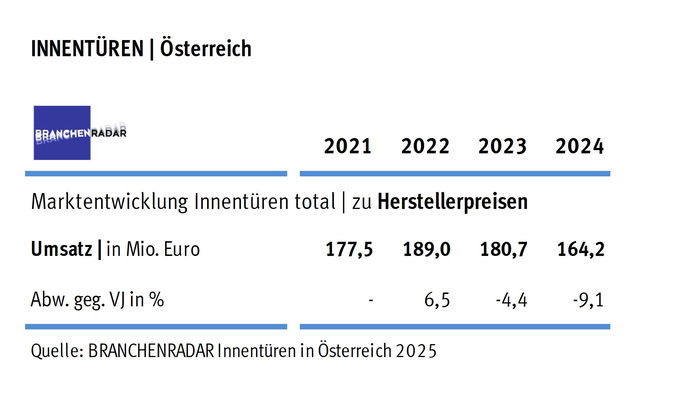 Branchenradar.com: Marktentwicklungen bei Innentüren in Österreich 2024