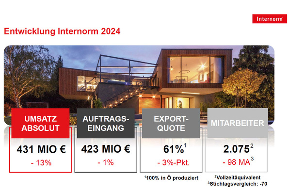 „Modernes Gebäude mit gläserner Fassade, darunter Diagramme zu Verkaufszahlen, Bestellungen, Exportquote und Mitarbeiteranzahl in der deutschsprachigen Fenster- und Fassadentechnikbranche. - © Internorm