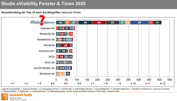 Gesamtranking der Top 10-Anbieter nach Suchbegriffen – wer steht auf Platz 1?